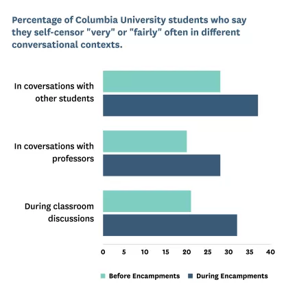 Bar graph showing Frequency of self-censorship in those 3 settings by pre vs post encampments
